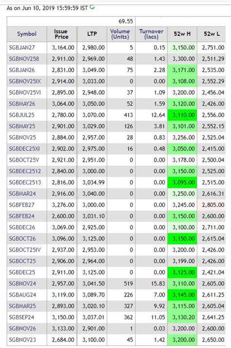 Any individual who wishes to avail of this scheme should first be eligible. Sovereign Gold Bonds :Should You Invest?