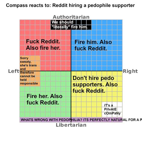 Political Compass Memes