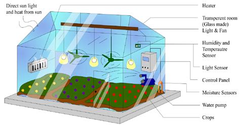 Construction And Development Of An Automated Greenhouse System Using