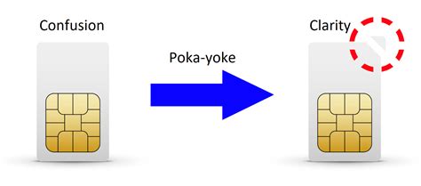 Poka Yoke Method Fool Proofing Processes Products