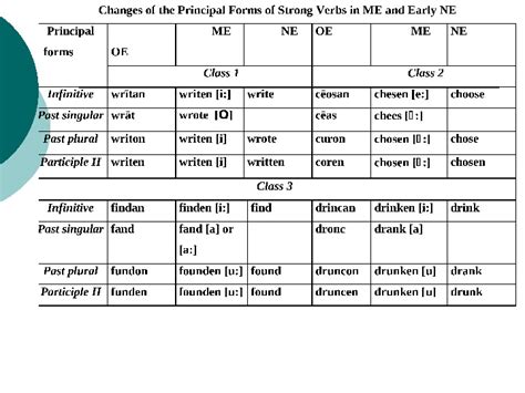 Changes In The Verbal System In Middle English