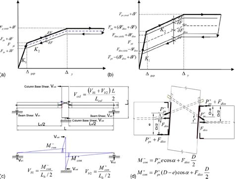 Axial load with uniaxial bending in columns c. Details of beam to column joint and bending moment diagram ...