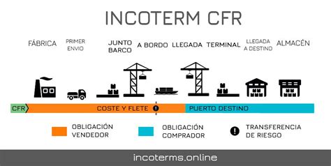 Incoterm Cfr Cost And Freight Uso Y Significado Icontainers The Best