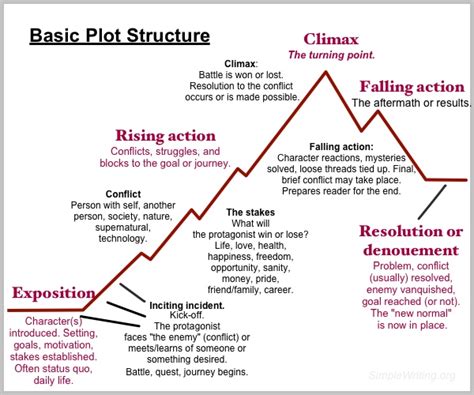 Basic Plot Structure For Your Novel Writing Plot Book Writing Tips