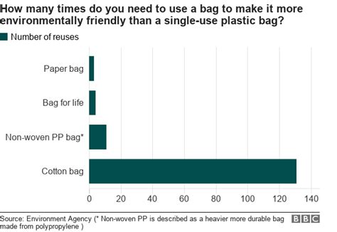 Plastic Or Paper Which Bag Is Greener Bbc News