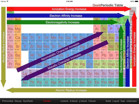 Periodic Table Trends Graphic Chemistry Lessons Chemistry Education