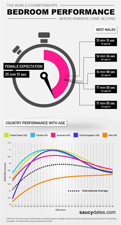 This Is How Long Sex Should Last According To Straight Women Allure