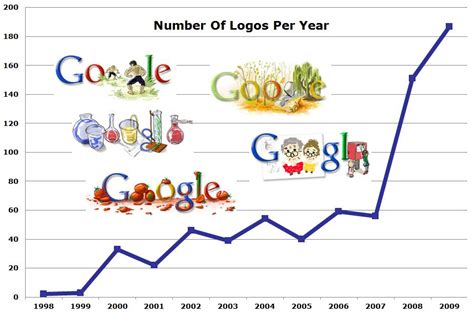 Credit google logos (c) google inc. Those Special Google Logos, Sliced & Diced, Over The Years ...