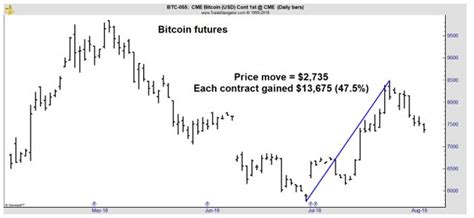 Press esc to exit fullscreen mode. Futures Could Be Your Key to Bitcoin