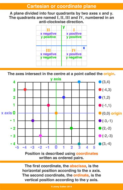 The cartesian coordinate system is the most familiar, and common, type of coordinate system. Cartesian plane ~ A Maths Dictionary for Kids Quick ...