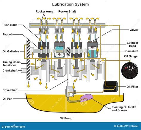 Automobile Car Engine Lubrication System Infographic Diagram Mechanic