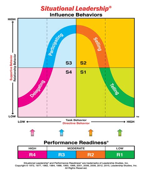 Hersey and blanchard clearly mapped a progression of changing leadership styles in response to the tendency for people's maturity to increase over time. Situational Leadership® Theory In Plain Language: The ...