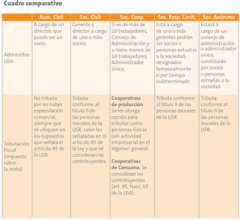 Cuadro Comparativo De Los Diferentes Tipos De Contratos Esta Diferencia