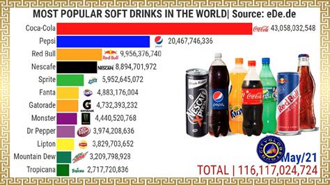 Most Popular Soft Drinks In The World Youtube