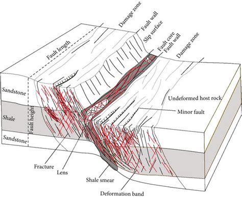 An Illustration Of A Normal Fault And Its Geometric Attributes