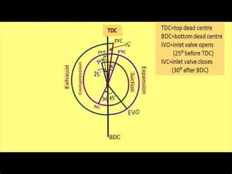 I explained following topic by using animation so you will understand it. Actual valve timing diagram for 4 stroke diesel engine ...