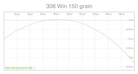Ballistic 308 168 Grain Chart