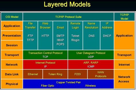 Computer Network Tutorials Osi Seven Layer Model Riset