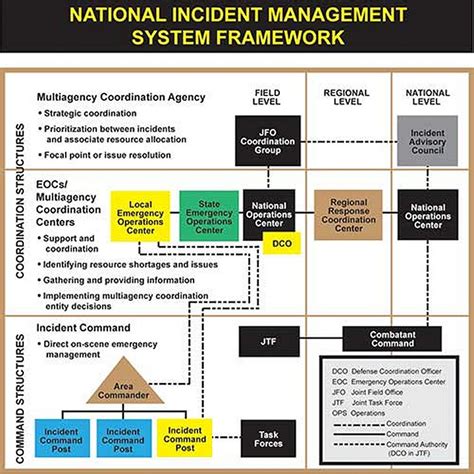 The National Incident Management System Nims Quizlet - CALL Handbook 11-07: Index to Disaster Response Staff Officer's
