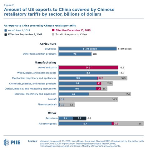 'we're all paying for this'. US-China Trade War: The Guns of August | PIIE