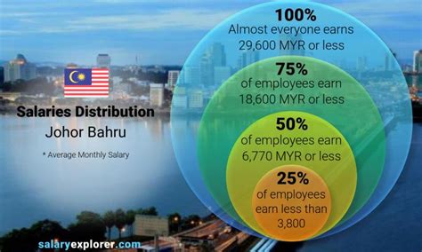 The median income for software engineer or developer is around 60,000. Average Salary in Johor Bahru 2020 - The Complete Guide