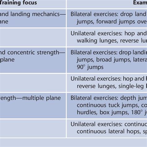 Example Neuromuscular Training Program Download Table