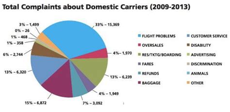 Airline Complaints Report Shows Spirit Gets The Most And Flight Problems Are The Biggest Issue