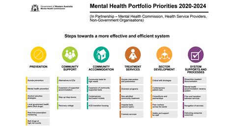 Wa State Priorities Mental Health Alcohol And Other Drugs 2020 2024