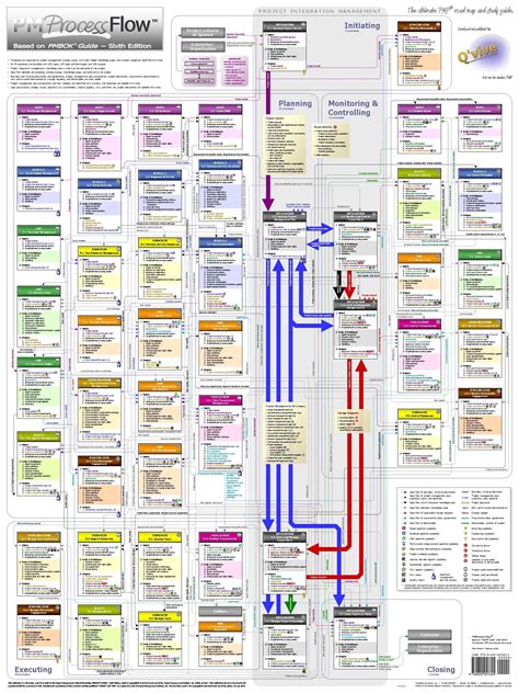 Buy Project Management Pm Process Flow Pmbok6 Oversized Wall Chart 34