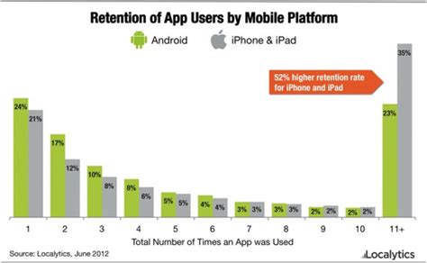 Users Of Ios Keep Apps More Than Their Counterparts In Android مستخدمو