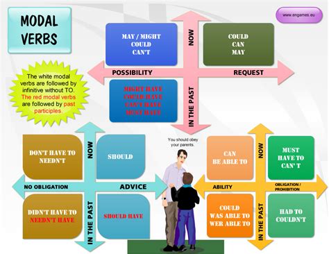 I / you / he / she / it / we / you / they + modal verb + main verb. The Interactive English Classroom: Modal Verbs Games - Present and Past