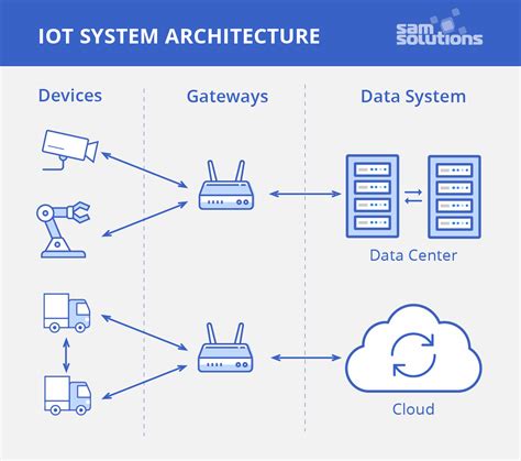 8 Most Popular Iot Protocols And Standards You Need To Know Sam Solutions