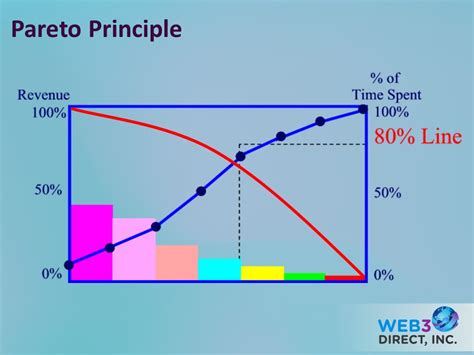 The Pareto Principle And Your Customers Web3direct By Emerson Brantley