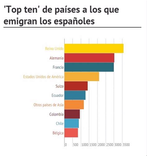 ¿a qué países emigran los españoles y otras respuestas sobre inmigración en gráficos