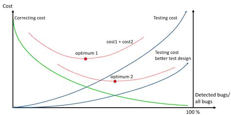 Efficient Test Design The Why Which And How