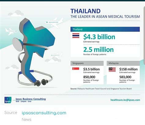 geography medical tourism in se asia