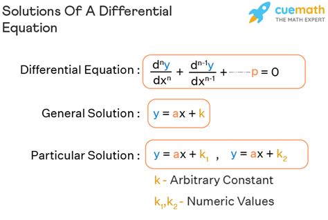 Solutions Of A Differential Equation Definition Formula Types Of