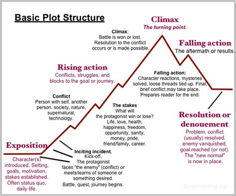 Basic Plot Structure For Your Novel Simple Writing