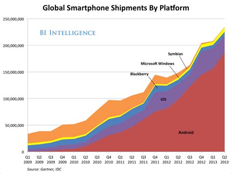 Android Continues To Crowd Apple Out Of The Global Smartphone Market