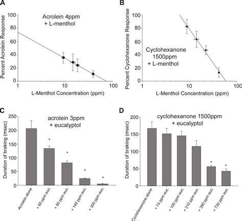 Dose Response Relationships Of Effects Of Trpm8 Agonists L Menthol