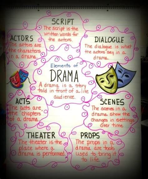 Elements Of Drama Anchor Chart Drama Education Drama Class Drama