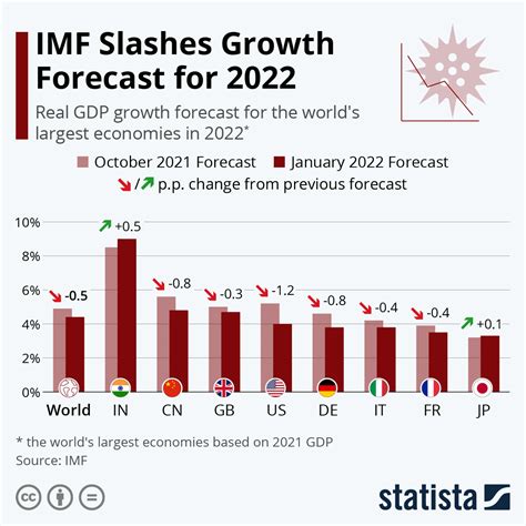 Imfs Latest Real Gdp Growth Forecast For The Worlds Largest Economies