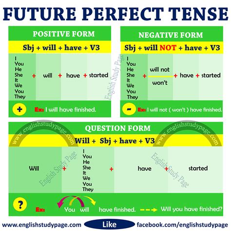 Structure Of Future Perfect Tense English Study Page