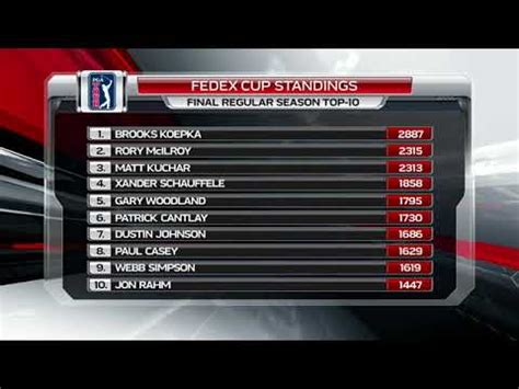 Here's a look at the current standings. FedEx Cup standings heading into the playoffs in 2019 - YouTube