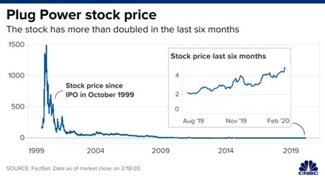 Stocks making the biggest moves midday: Plug Power Stock : Io4th2q8esw26m - Within each score ...