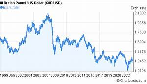 Historical British Pound Us Dollar Chart Gbp Usd Graph