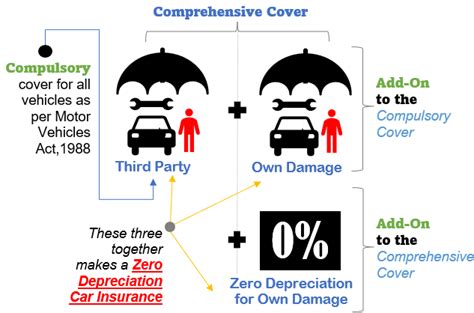 Zero Depreciation Car Insurance - Is It Better than A Comprehensive