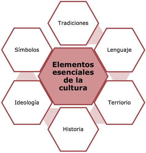 Cultura Niveles De Cultura Elementos De La Cultura Coggle Diagram