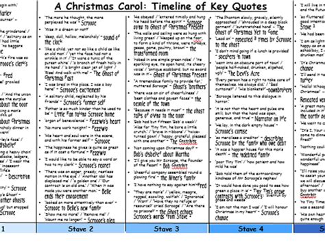 A Christmas Carol  Timeline of Key Quotes  Teaching Resources