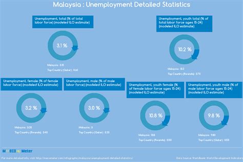 According to the department of statistics malaysia (dosm), the number of employed persons in most sectors increased as most economic activities reopened. Malaysia : Unemployment Detailed Statistics